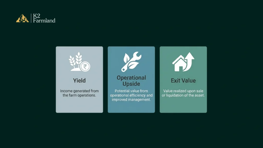 Simple three-column graphic showing the three engines of farmland investment returns: yield, operational upside, and exit value, each with an iconSimple three-column graphic showing the three engines of farmland investment returns: yield, operational upside, and exit value, each with an icon