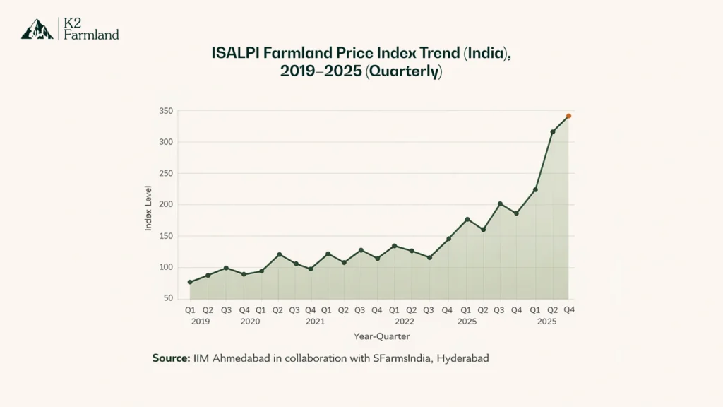Line chart of Indiaโs ISALPI farmland price index (quarterly) from 2019 to 2025, showing steady gains with brief dips and new highs in 2025.