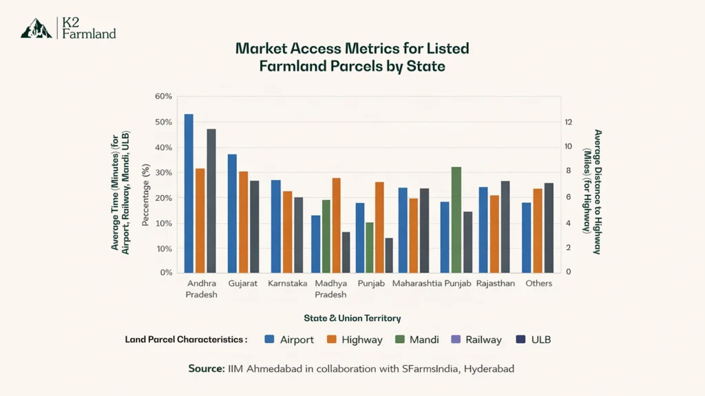 Bar chart comparing Indian states on listed farmland parcel accessโaverage travel time to airports, railways, mandis and urban local bodies, plus distance to highwaysโshowing wide differences in connectivity