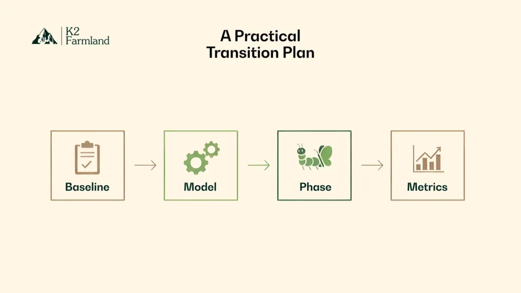 Minimal infographic showing four simple steps to move from monoculture to diversified agroforestry.