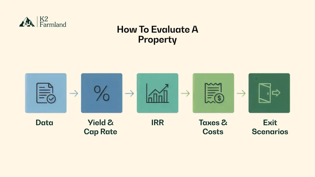 Simple infographic showing five steps to evaluate a property investment in India: gather data, calculate yield and cap rate, check IRR, factor in taxes, and model exit scenarios.