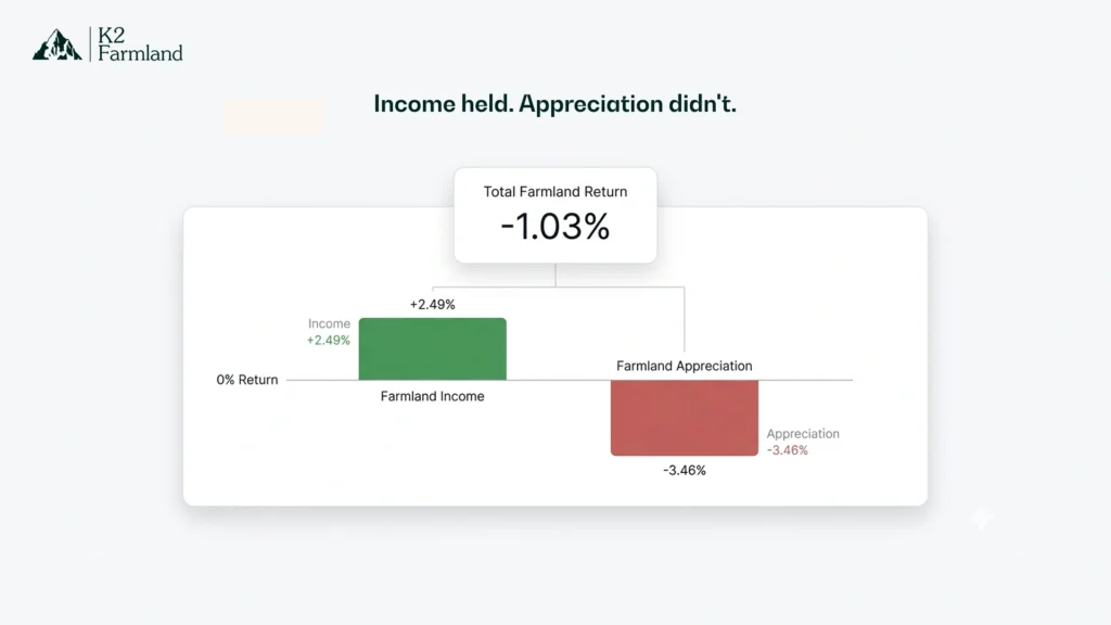 Horizontal range bar chart showing U.S. farmland cap rate benchmarks: top-tier cropland trading at approximately 1.5–3%, and general farm real estate in the 2–6% range, illustrating how quality and location compress or expand cap rates.