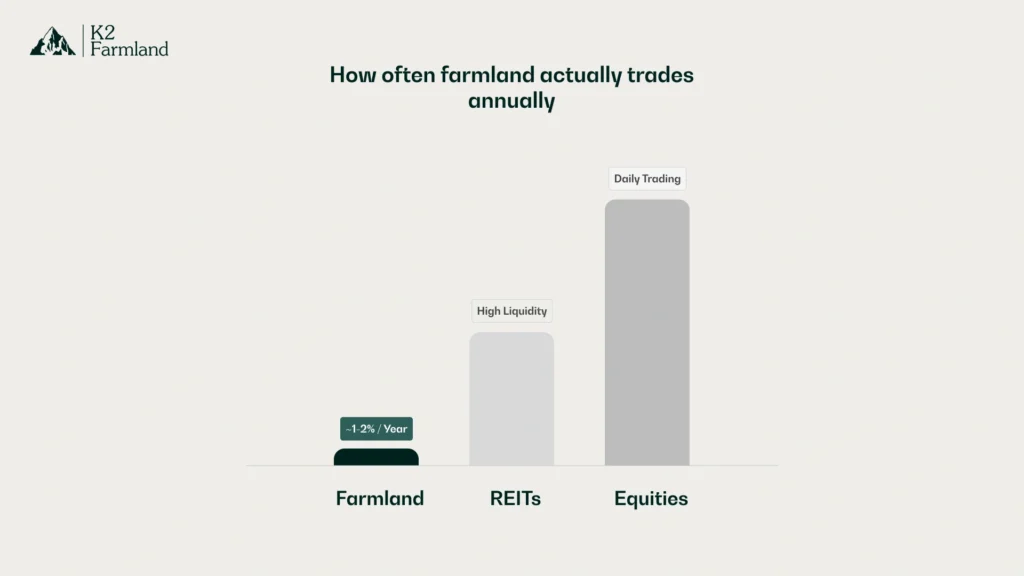 Bar chart comparing annual turnover rates: farmland at ~1–2%, publicly traded REITs, and equities — illustrating why farmland is considered an illiquid asset class