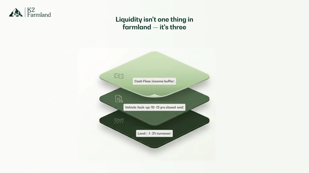Infographic illustrating the three layers of farmland liquidity: the underlying land (thin market, ~1–2% annual turnover), the investment vehicle (closed-end funds typically 10–12 year lock-up vs. evergreen), and operating cash flow as a liquidity pressure buffer.