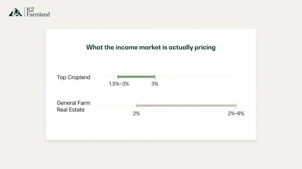 Split bar or donut graphic showing NCREIF Total Farmland Index 2024 annual return of −1.03%, broken into a positive income component of +2.49% and a negative capital return of −3.46%, demonstrating that farmland income can remain positive even when total returns are negative.