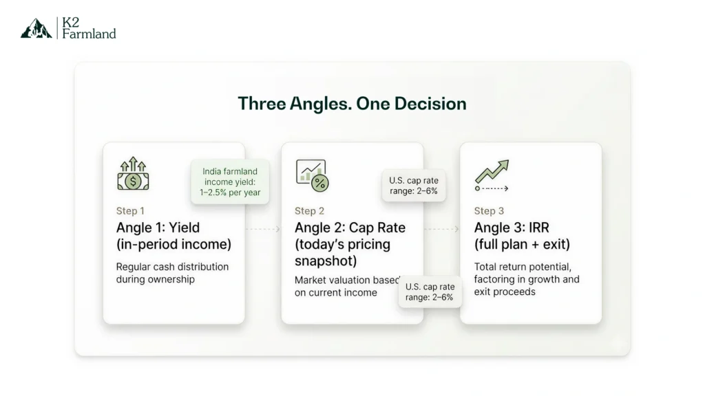 Infographic showing a three-step real asset evaluation framework: yield measures in-period income, cap rate prices one year of stabilized NOI, and IRR tests the full holding-period plan including exit assumptions. Includes a callout that India farmland income yield is typically only 1–2.5% per year, making appreciation separation critical.