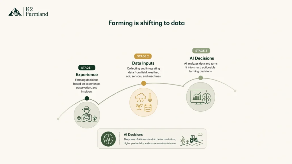 Curved progression diagram showing farming decisions evolving from experience-based to data inputs and finally AI-driven decision-making.