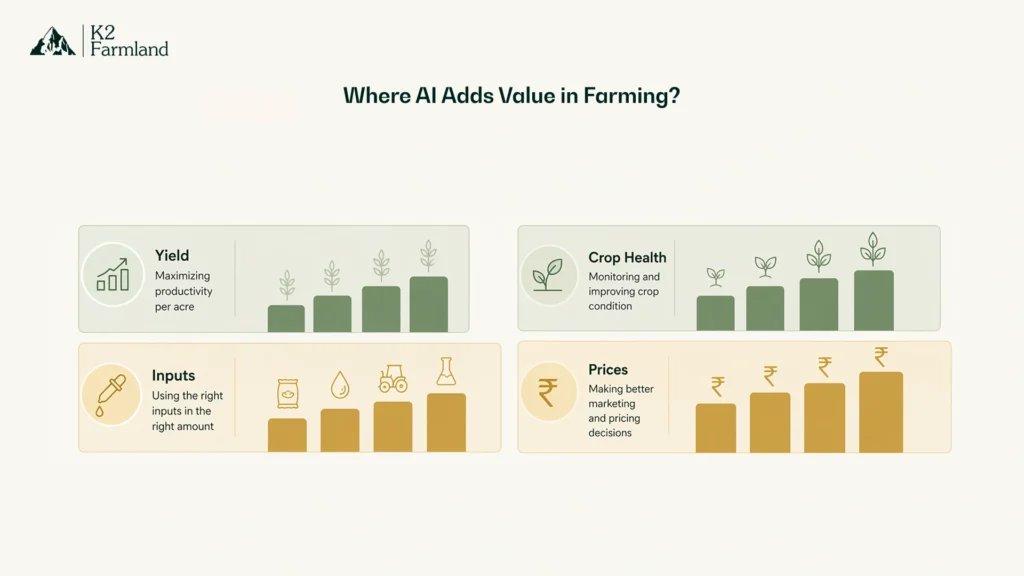 Vertical stacked bars showing key AI applications in farming: yield prediction, input optimisation, crop health monitoring, and market pricing