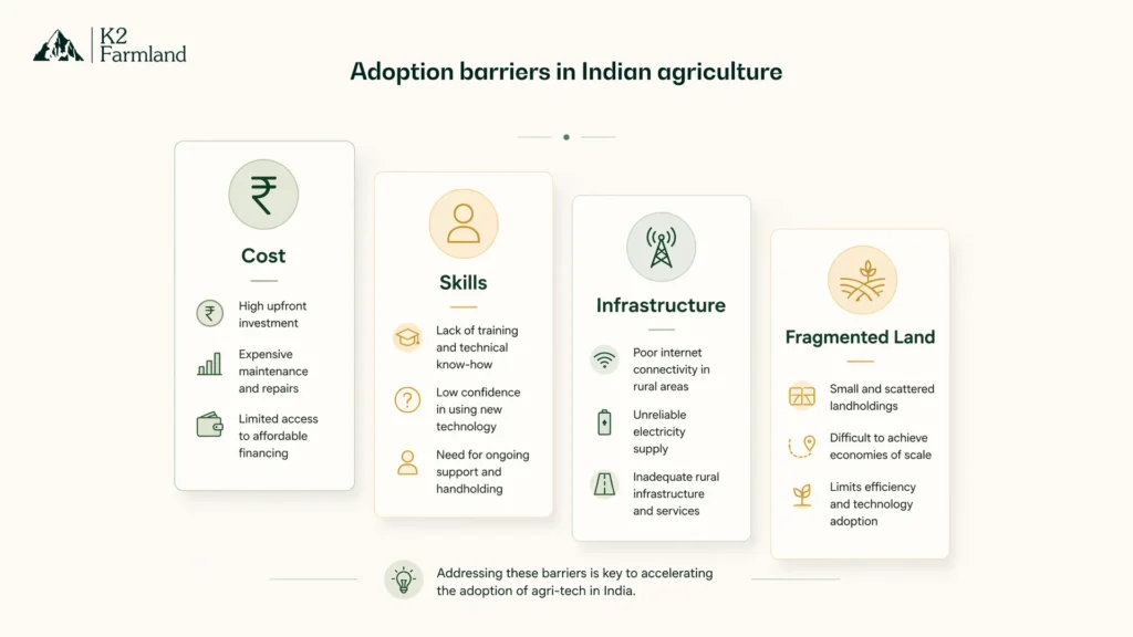Vertical stack of four cards showing barriers to agri-tech adoption in India, including cost, skill gaps, infrastructure limitations, and fragmented landholdings