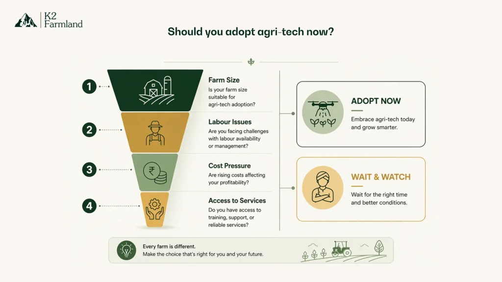 Funnel-style infographic showing four decision factors, farm size, labour issues, cost pressure, and access to services, leading to two outcomes: adopt agri-tech now or wait and watch.