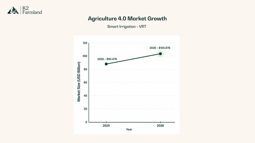 A simple upward line graph showing Agriculture 4.0 market growth from $92.47 billion in 2025 to $105.67 billion in 2026, indicating steady expansion