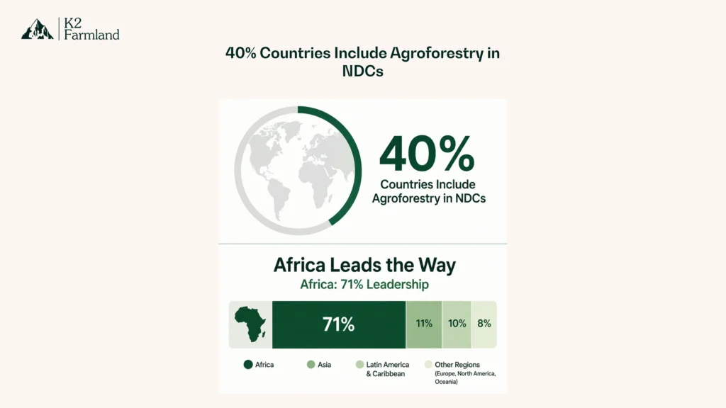 An infographic showing that 40% of countries include agroforestry in climate NDCs, with Africa leading at 71% adoption.”