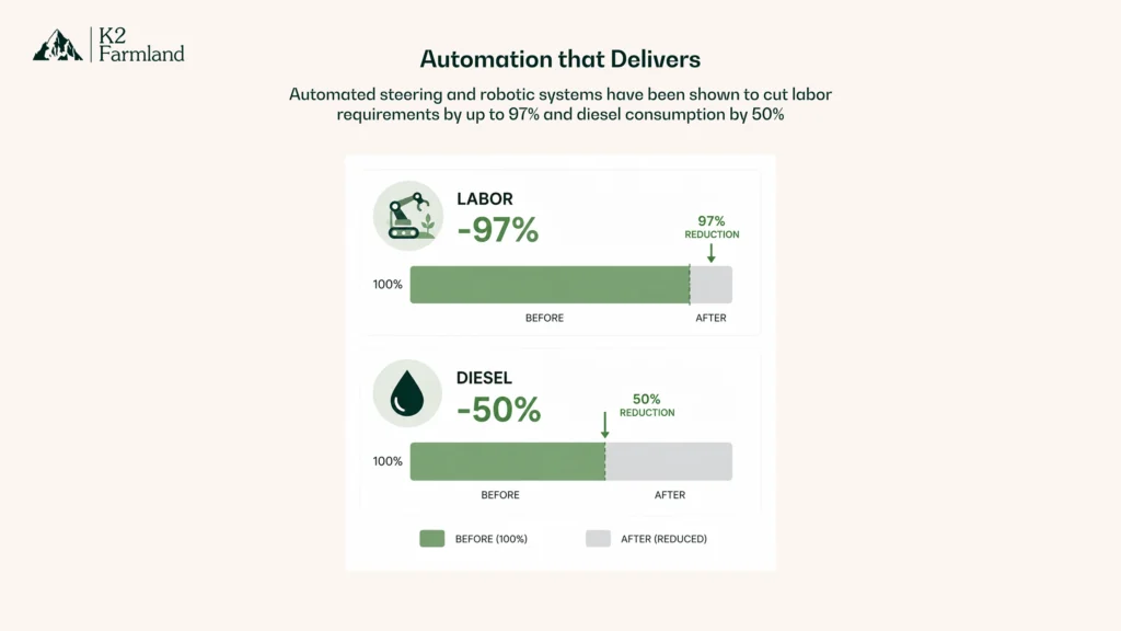 An infographic showing automation in agriculture reducing labor requirements by up to 97% and diesel consumption by 50%.