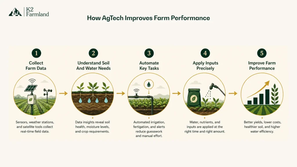 Infographic showing how agtech in India improves farm performance through data, automation, precision tools, and better resource use.