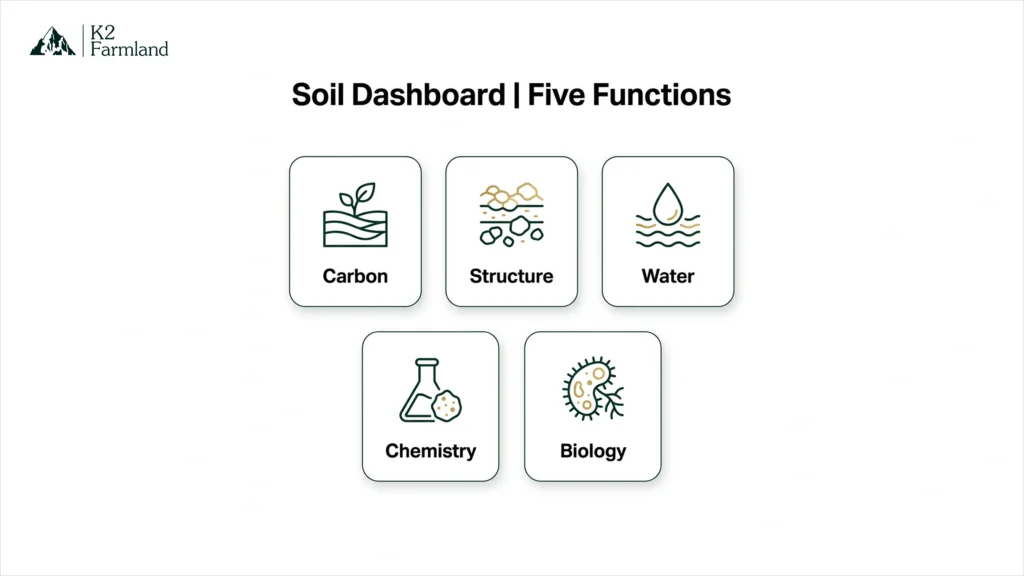 Dashboard linking five soil functions to farmland investment decisions.